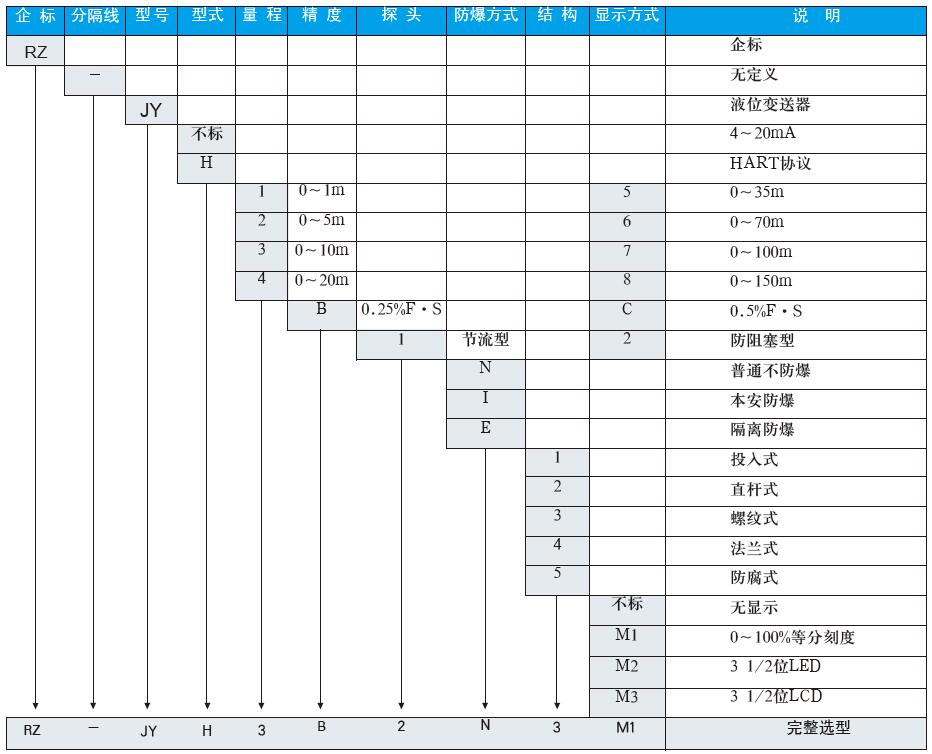 投入式液位變送器選型表